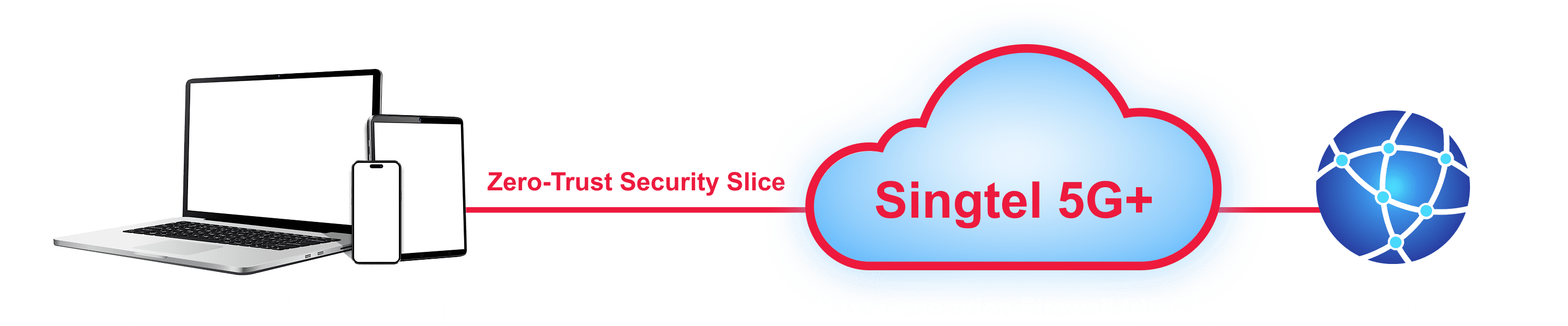 Enterprise Mobile Protect leverages 5G network slicing technology to integrate a Next Generation Firewall (NGFW) into Singtel’s 5G network.